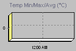Temp Min/Max Graph Thumbnail