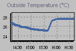 Temperature Graph Thumbnail