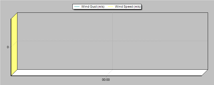 Weather Graphs Weather Graphs
