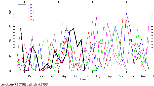 Yearly rainfall during the past six years