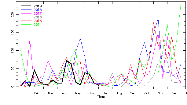 Rainfall and Drought