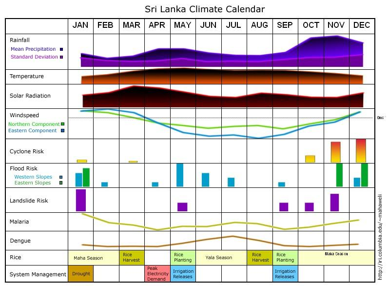 climate calendar for sri lanka